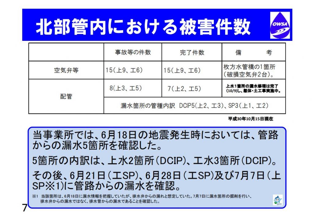 北部管内にあける被害件数