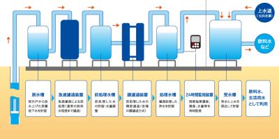 地下水による給水設備