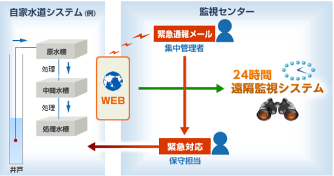 24時間遠隔監視システム