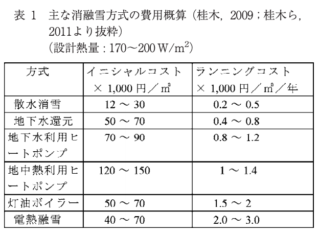 各消雪方法における費用をの比較