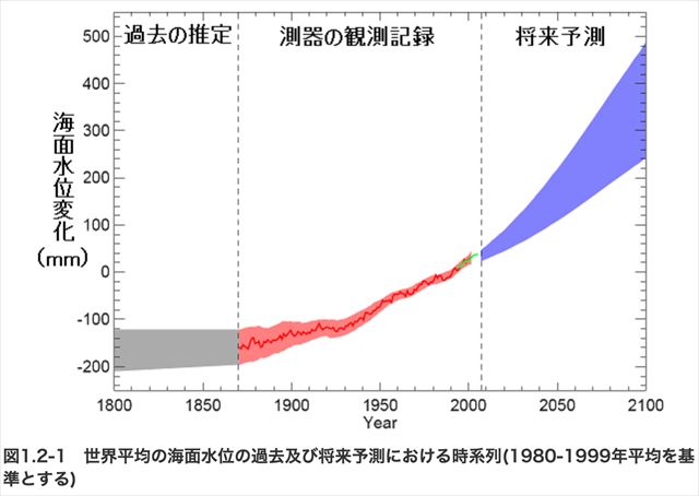 地球温暖化による影響が見過ごせない 迫り来る海面上昇 コストダウンナビ