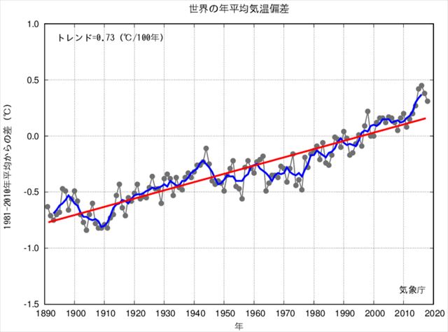 地球温暖化による影響が見過ごせない 迫り来る海面上昇 コストダウンナビ