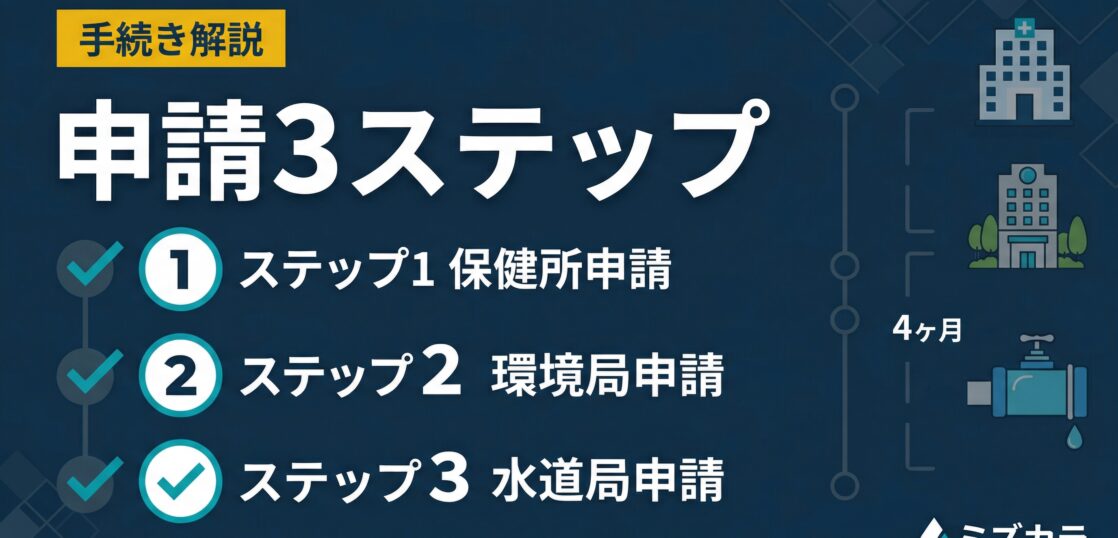 自家水道の申請手続きと行政届出プロセスのサムネイル